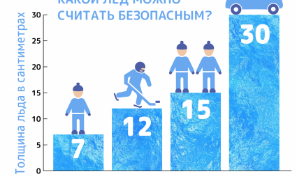 Инфографика "Какой лед можно считать безопасным"