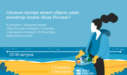 Сколько мусора может убрать один волонтер акции «Вода России»