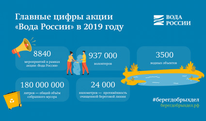 Главные цифры акции «Вода России» в 2019 году