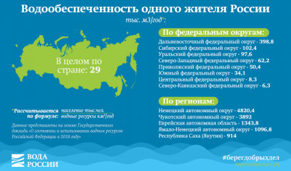 Водообеспеченность одного жителя России