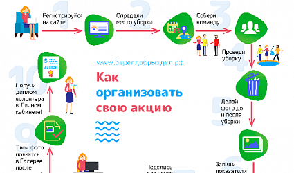 10 шагов к акции «Вода России»: инфографика
