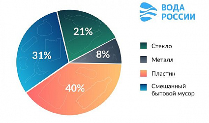 Какой мусор находят волонтеры «Вода России» чаще всего (инфографика)
